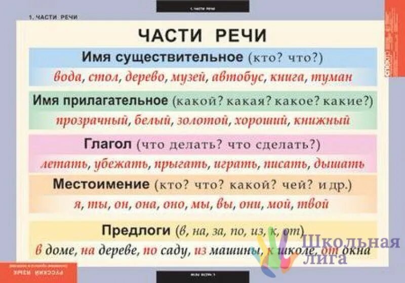 Чем то часть речи. Шпаргалка по частям речи. Шпаргалки по русскому части речи. Шпаргалка по русскому языку части речи. Шпаргалка части речи начальная школа.