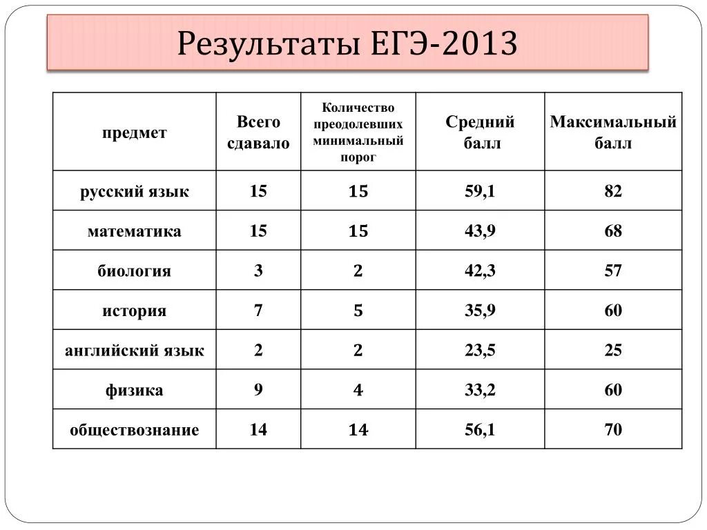 Максимальный балл по русскому языку ЕГЭ. Максимальный балл ЕГЭ общий. Максималтный бал по еге. Максимум баллов на ЕГЭ.