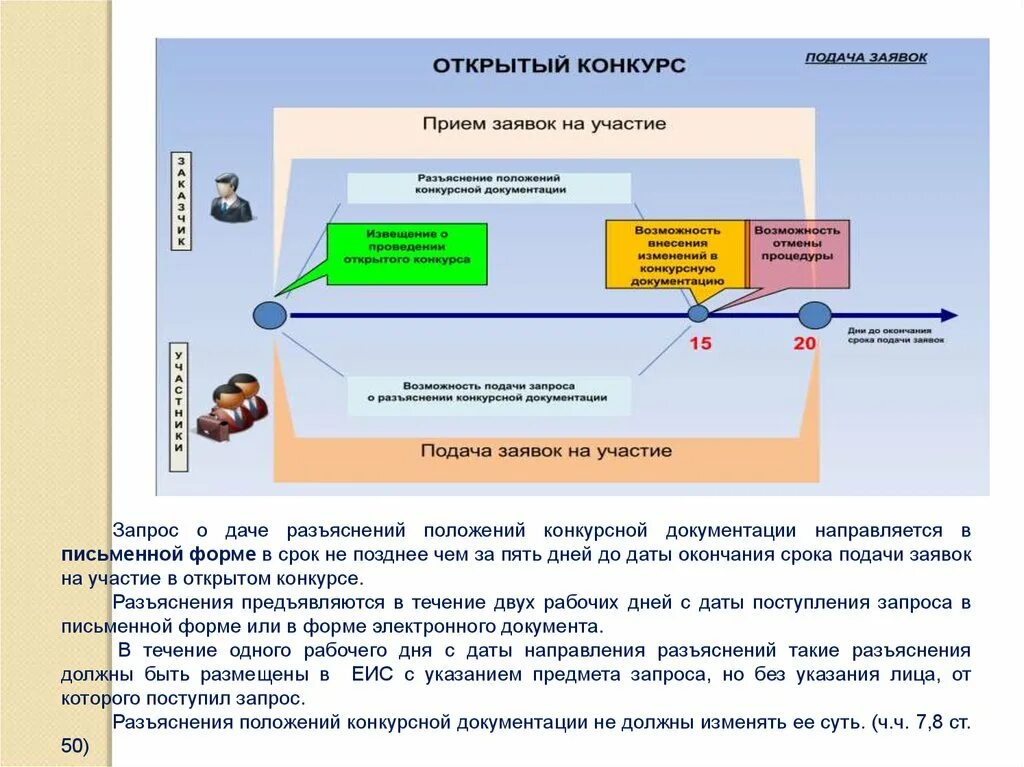 Суть изменений с участием. Подача тендерных заявок. Сроки подачи заявки. Заявка подана. Схема проведения закрытого конкурса.