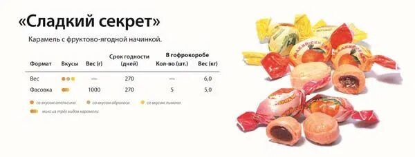 Сколько весит 1 кг конфет. Калорийность Карамельки 1 шт с начинкой. Конфета карамель калорийность 1 шт. Калорийность карамельных конфет. Карамель конфета калории 1 шт.