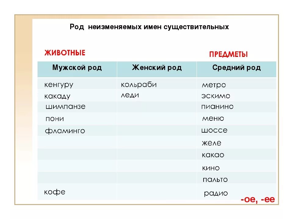 Первые какой род. Род неизменяемых имен существительных. Род неизменяемых существительных таблица. Неизменяемые имена существительные. Не зменяемые имена существительные.