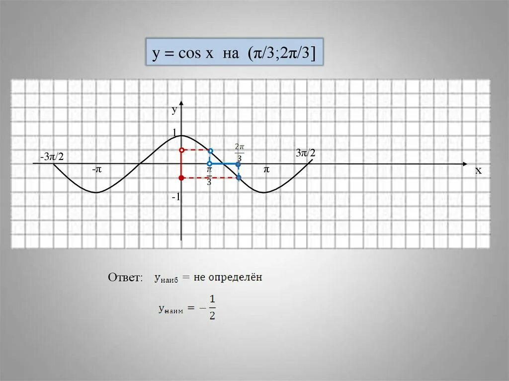 Y=cos3x. Cosx 2π/3. На 3 х. Y= cosx -2 ответ. Y cos на отрезке π π