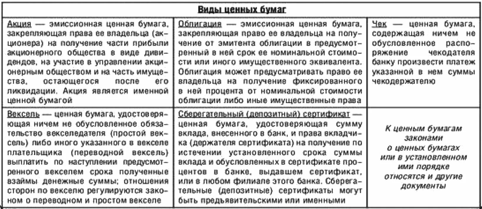 Акции векселя облигации относятся к. Виды ценных бумаг таблица. Акция облигация вексель. Акция облигация вексель ценная бумага чек. Эмитент акции облигации векселя таблица.