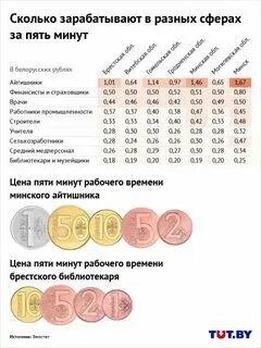 Сколько 300 российских на белорусские