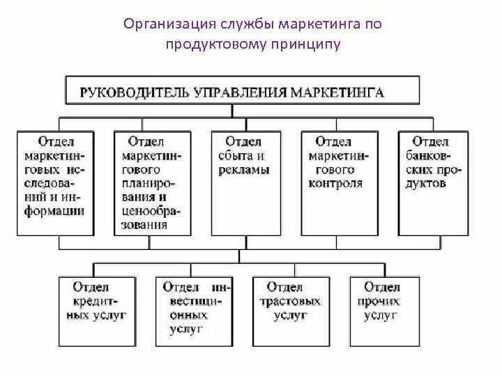 Структура маркетинговой службы. Организационная структура маркетинговой службы. Организационная структура служб маркетинга в банке. Структура отдела маркетинга в банке. Схемы организационных структур службы маркетинга на предприятии.