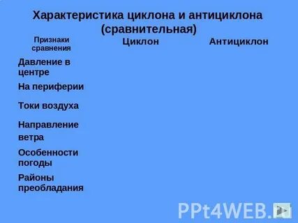 Признаки циклона и антициклона