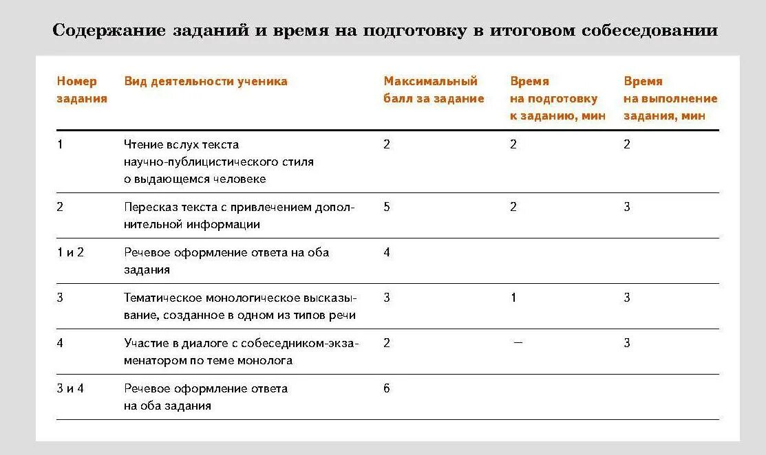 Итоговое собеседование. Итоговое собеседование задания. Распределение времени на устном собеседовании. Задание на собеседовании.