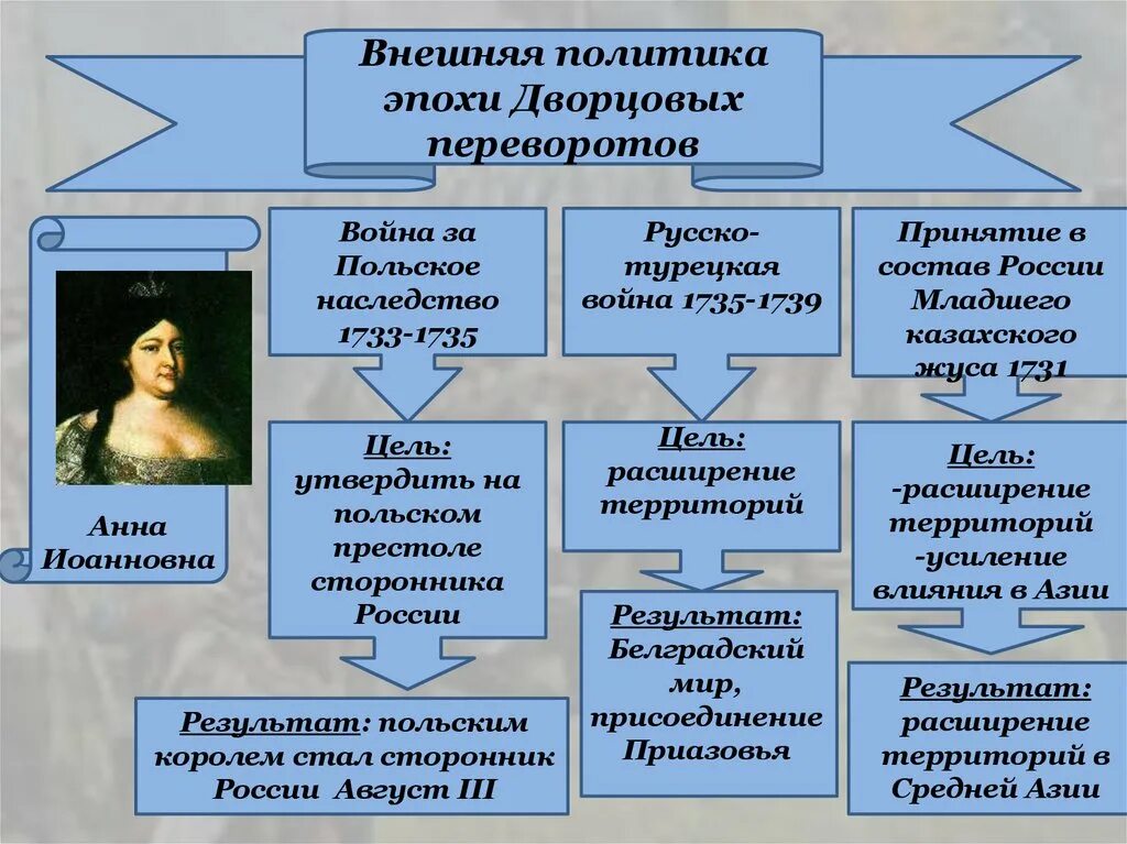 Эпоха дворцовых переворотов 1725-1762 таблица. Схема дворцовые перевороты 1725-1762. Внешнеполитические события периода дворцовых переворотов. Основные события внешней политики при дворцовых переворотах.