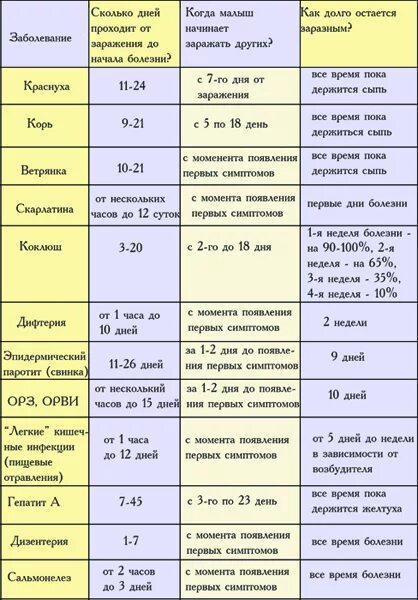 Таблица инкубационный период заболеваний. Инкубационные периоды инфекционных заболеваний таблица. Инкубационный период инфекций таблица. Таблица инкубационных периодов вирусных заболеваний.