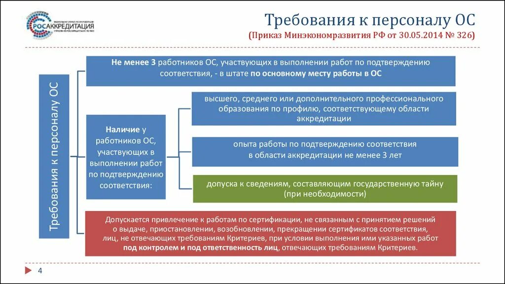 Требования к аккредитации. Критерии аккредитации органов по сертификации. Основные этапы процедуры аккредитации. Национальная система аккредитации. Организация работ по аккредитации