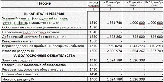 Убыток в бухгалтерский баланс предприятия. Убыток предприятия в балансе строка. Бухгалтерский баланс непокрытый убыток. Непокрытый убыток отражается в балансе. Убыток в активе баланса