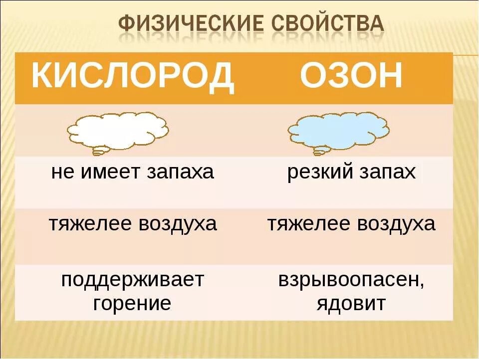 Запах кислорода. Сравнение свойств кислорода и озона таблица. Физические характеристики озона. Физические свойства кислорода и озона. Кислород и Озон.