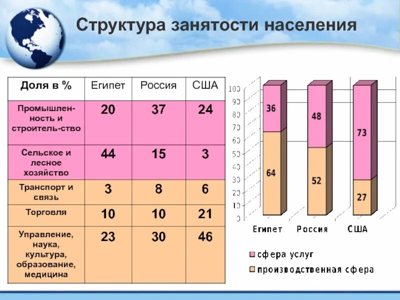 Какой стране из списка соответствует структура занятости. Структура занятости населения США на 2020. Занятость населения таблица. Структура занятости населения России. Занятость населения в сельском хозяйстве.