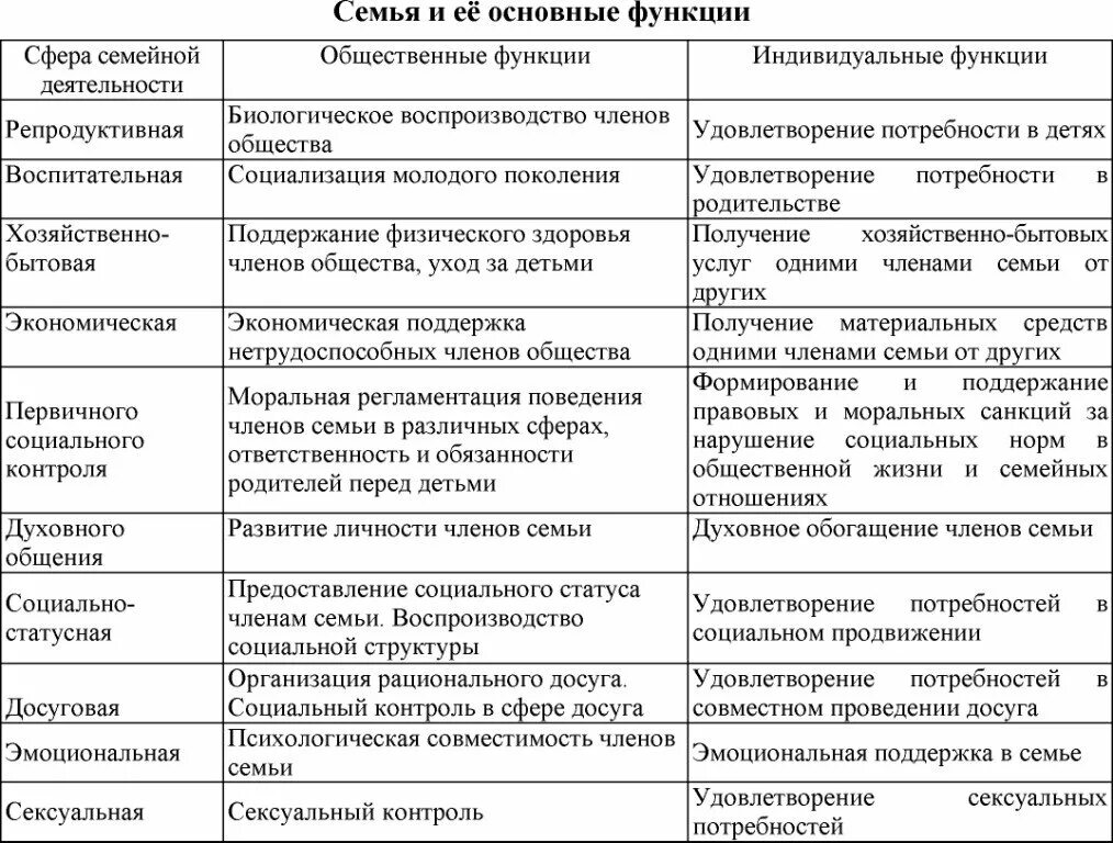 Таблица функции различных. Функции семьи таблица обществознание. основные функции семьи таблица. функции семьи сущность функции таблица. функции семьи обществознание.
