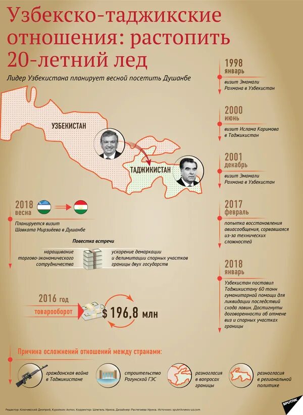 Сколько стран в Узбекистане. Население Узбекистана инфографика. Численность таджиков в мире. Численность узбеков в Таджикистане. Гражданам таджикистана сколько дней