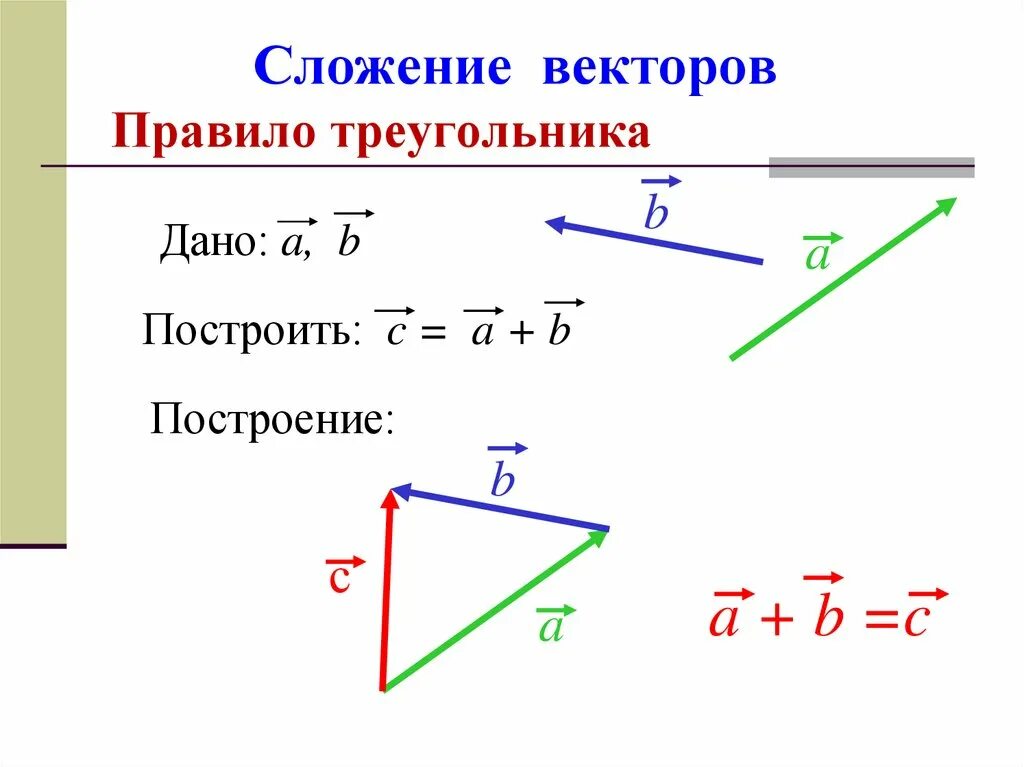 Вектор а плюс вектор б координаты. Сложение неколлинеарных векторов по правилу треугольника. Правило сложения векторов на плоскости. Сложение векторов правило треугольника. Сложение векторов по правилу треугольника.