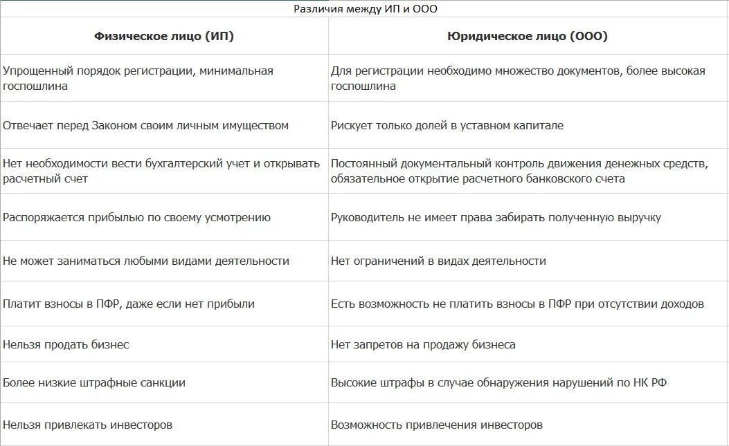 Различия между предпринимателями и юридическими лицами. Различия физических и юридических лиц и ИП. Разница между ИП И юридическим лицом. Разница между предпринимателем и юридическим лицом. В чем различие между ошибкой