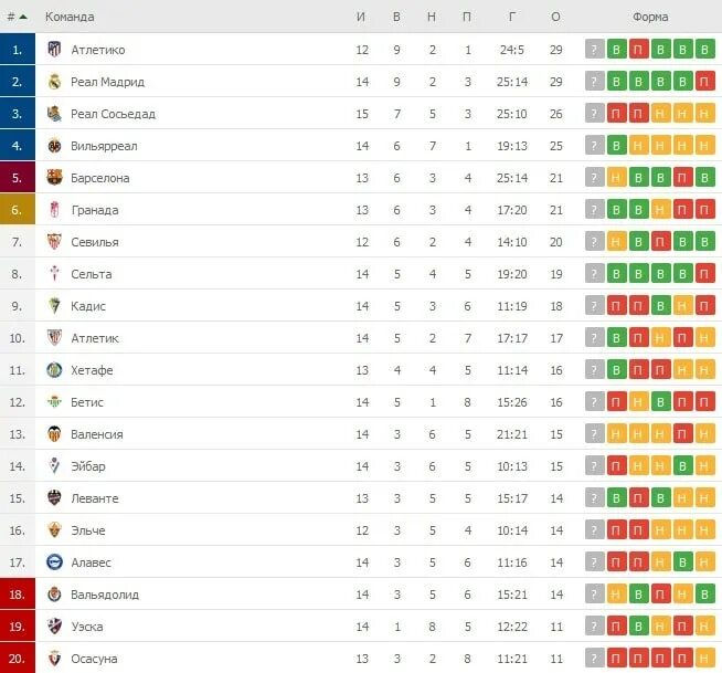Лига 1 календарь турнирная таблица. Ла лига таблица 2022-2023. Ла лига таблица 2020 Испания. Таблица чемпионата Испании 2022. Ла-лига турнирная таблица 2022-2023 Испания.