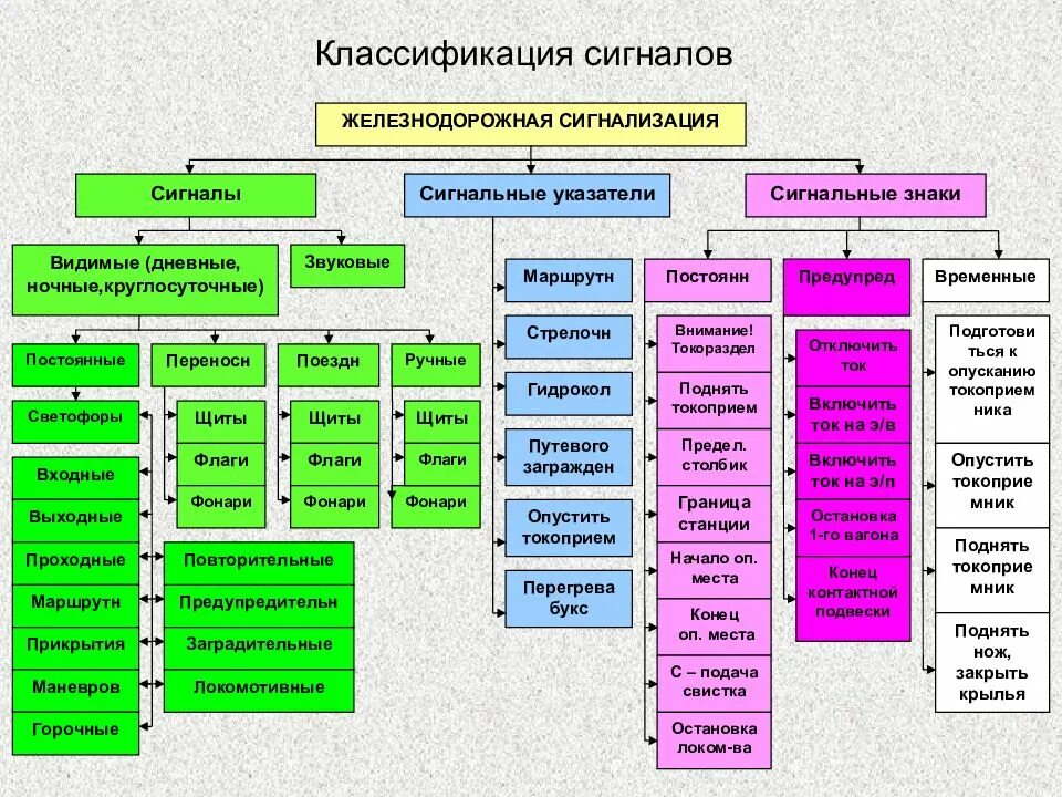 Видимые сигналы подразделяются на. Классификация сигналов на ЖД. Классификация сигналов, применяемых на Железнодорожном транспорте. Классификация звуковых сигналов на ЖД. Классификация сигналов РЖД.