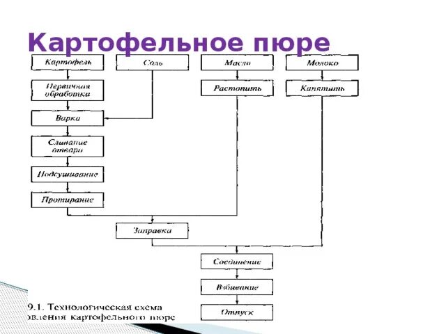 Технологическая схема картофельного пюре. Технологическая схема приготовления супа картофельного пюре. Технология схема приготовления блюда: пюре картофельное. Технологическая схема блюда картофельное пюре. Гарнир технологический карта