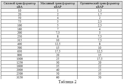 Таблица расчета конденсатора на мощность электродвигателя. Cos фи трансформаторов таблица. Реактивная мощность конденсатора. Коэффициент реактивной мощности трансформатора.