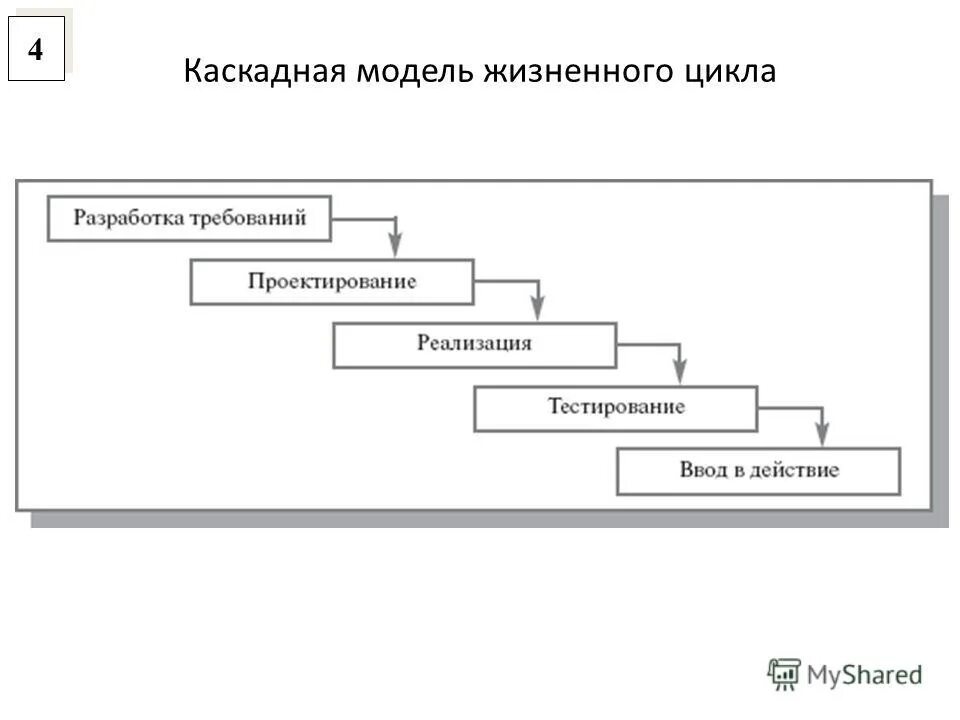 Модель программного продукта. Водопадная модель жизненного цикла. Каскадная модель жизненного цикла. Каскадная модель жизненного цикла программного обеспечения. Схема жизненного цикла информационной системы.