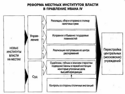 Реформы системы государственного управления ивана 4