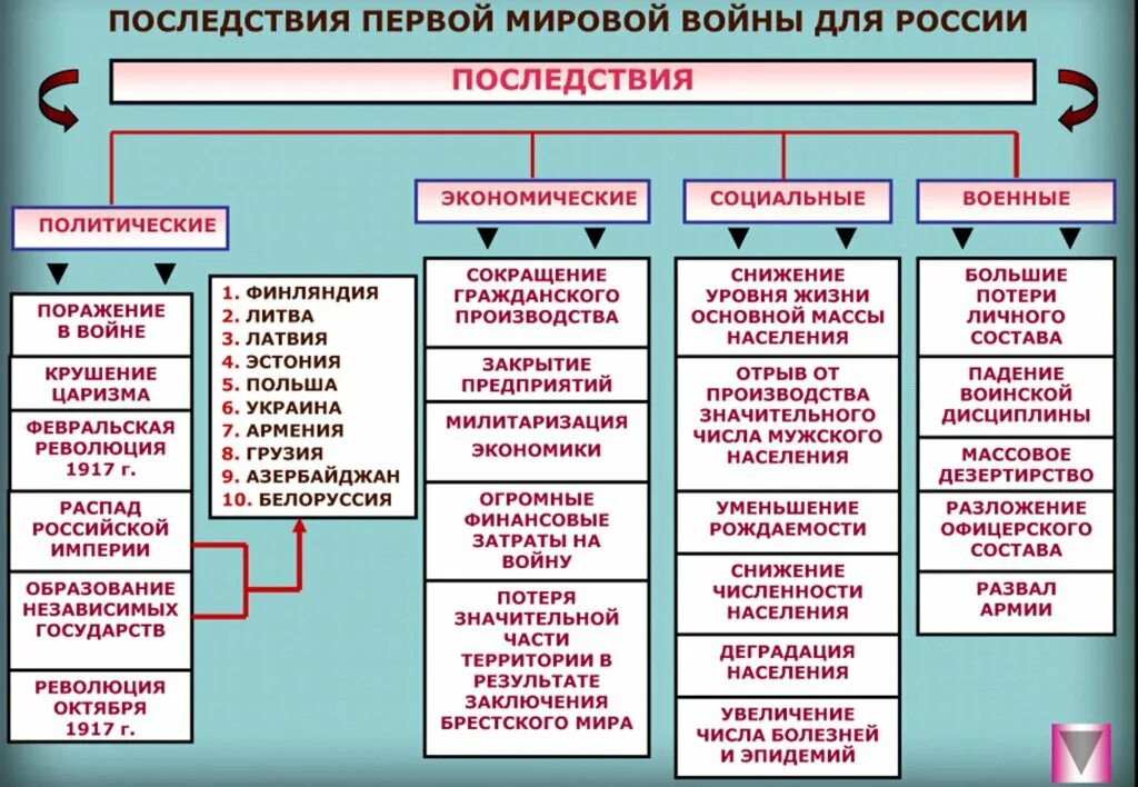 Имеет следующие последствия 1. Последствия первой мировой войны 1914-1918 для россии. социально политические итоги первой мировой войны. экономические последствия первой мировой войны. итоги и последствия первой мировой войны для россии.
