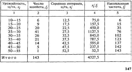 Накопленная частота. Накопленная частота предыдущего интервала.. Найти середину интервала. Накопленные частоты интервалов. Частота интервала 0 150