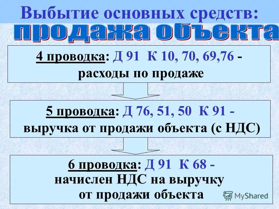 Проводка выбытия основных средств проводка. При выбытии основных средств:. Выбытие основных средств проводки. Бухгалтерские проводки по выбытию основных средств. Основные бух проводки по учету основных средств.