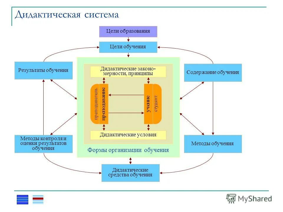 Информационно дидактическая система