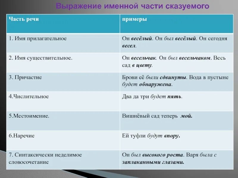 Простое сказуемое может быть выражено. Способы выражения именной части сказуемого. Именная часть составного сказуемого может быть выражена. Способы выражения сказуемого примеры. Способы выражения именной части сказуемого таблица.