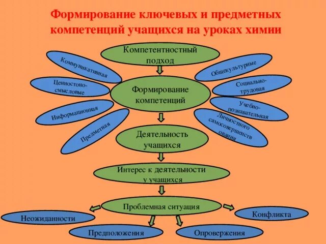 Развитие компетенций учащихся. Формирование компетенции на уроках. Приемы формирования предметных компетенций на уроках химии. Формирование ключевых компетенций учащихся. Методы формирования ключевых компетенций.