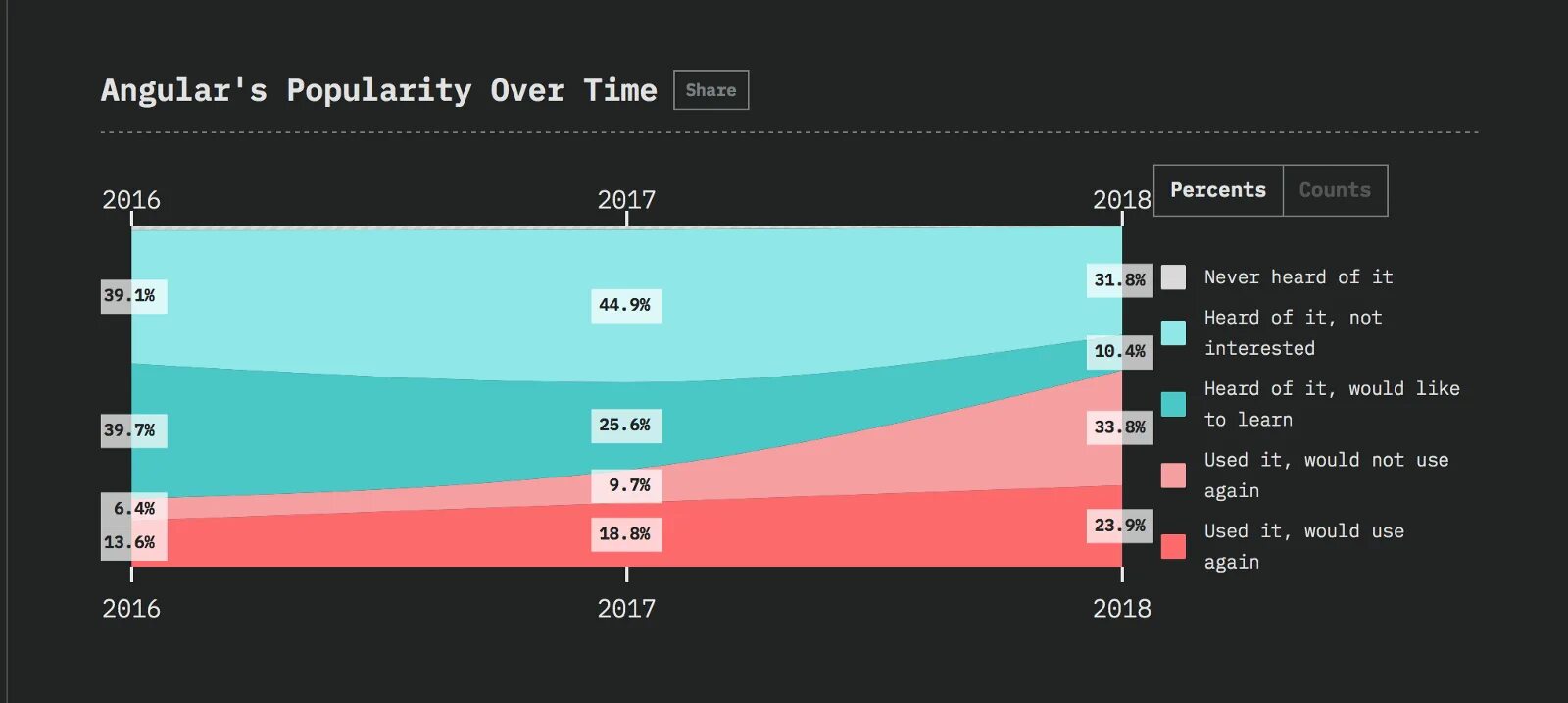 All over time. Time over. Цветочные принты на ткани. Бесшовные обои. Google trends interest over time (динамика популярности.