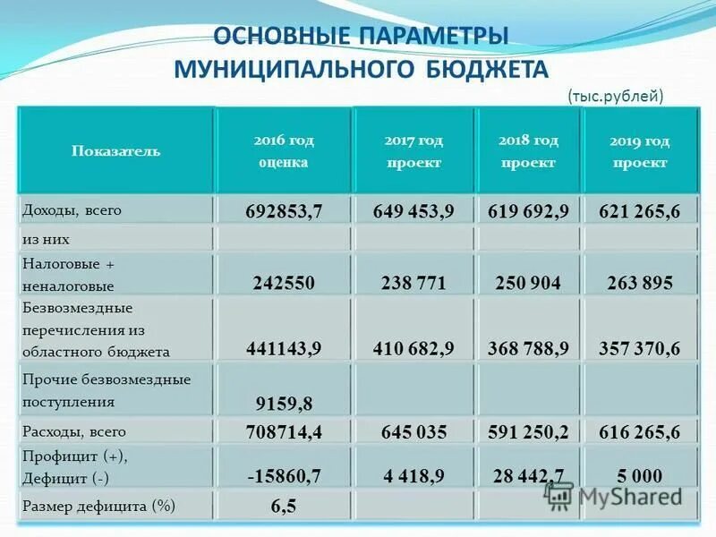 изменения в региональный бюджет