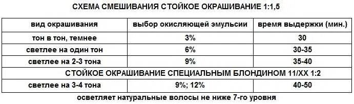 Какая пропорция краски и окислителя для волос. Таблица смешивания окислителей для волос. смешивание красок для волос таблица оллин. таблица для окрашивания волос пропорции. соотношение красителя и окислителя для окрашивания волос.