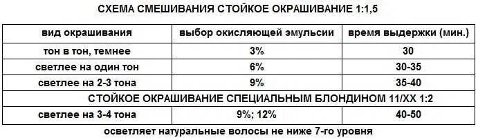 Соотношение красителя и окислителя для окрашивания волос. Соотношение окислителя и краски при окрашивании волос. Таблица смешивания оксиданта для окрашивания волос. Окрашивание волос пропорции краски и окислителя.