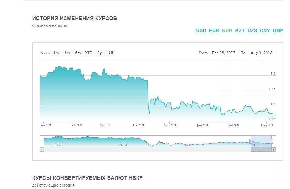 Курс рубля к узбекский калькулятор. Доллар рубль сом. Курс валют сом к рублю. 1 Рубль в киргизских сомах. Сом в рубли калькулятор.