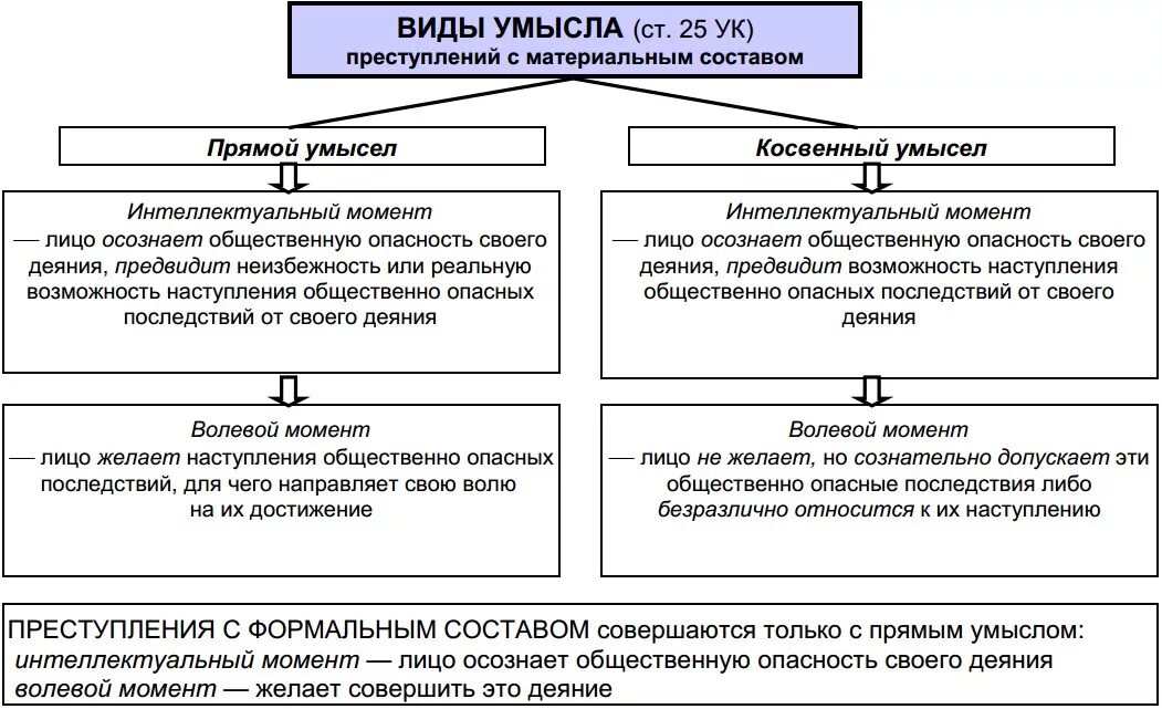 Прямой и косвенный умысел в уголовном праве. Формы косвенного умысла в уголовном праве. Понятие прямого и косвенного умысла в уголовном праве. Виды умысла в уголовном праве. Назовите формы вины в уголовном праве