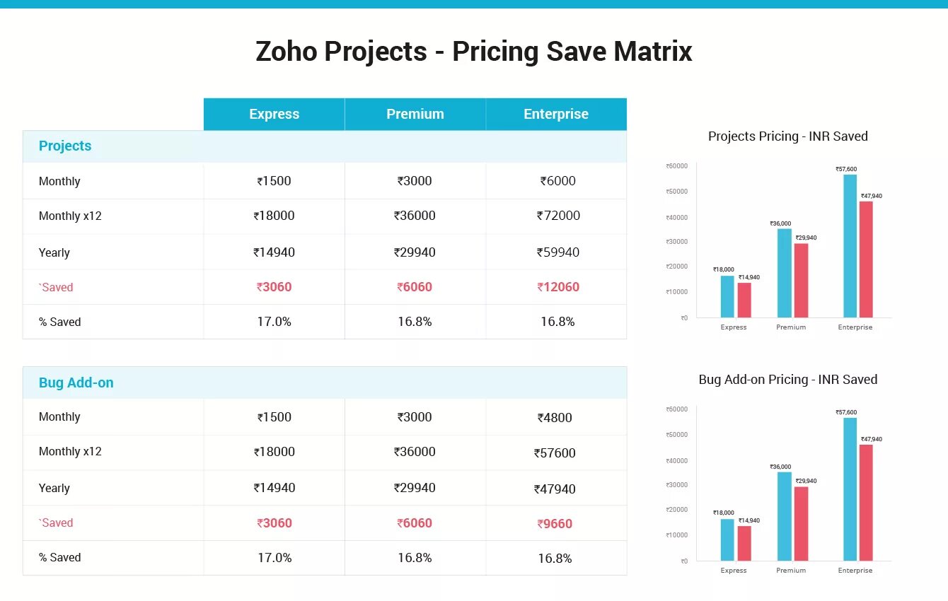 Программа prices. Zoho Analytics. Zoho стоимость. Сравнение программы Zoho Projects таблица. Zoho industry.