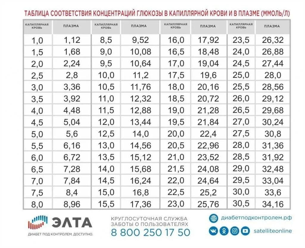 Сахар в номер какой. Норма сахара в крови по глюкометру таблица. Таблица уровень сахара в крови глюкометр. Сахар по плазме и крови таблица. Показания глюкометра норма таблица.