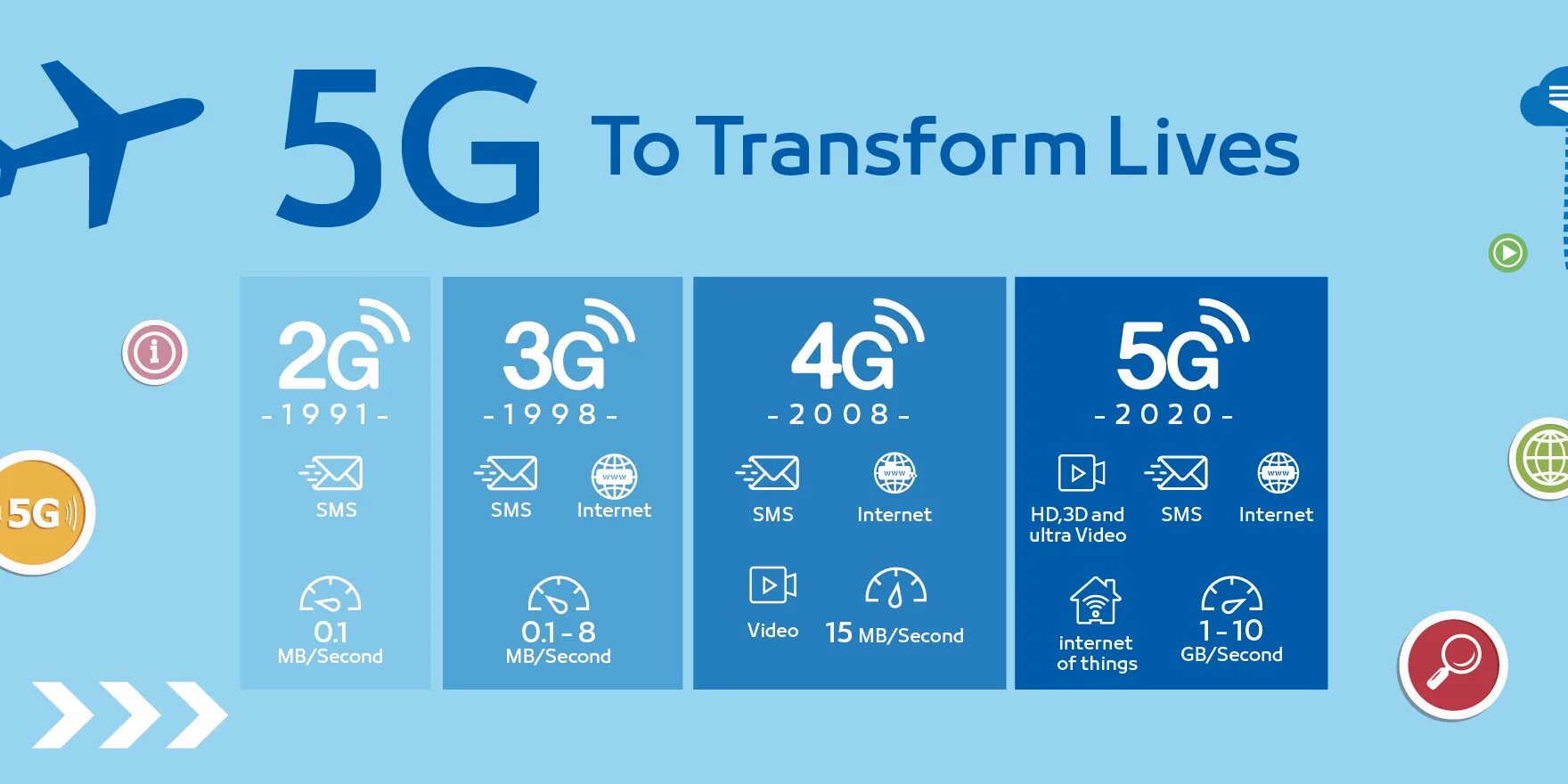 Технологии сотовой связи 2g 3g 4g. Поколения сотовой связи 2g 3g и 4g. Что такое 2g 3g 4g в сотовой связи. Скорости мобильного интернета 2g 3g 4g. Тест 5 g