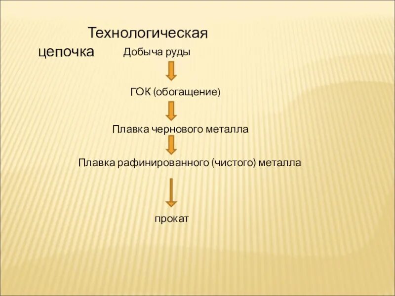 Производственно-технологическая цепочка производства. Технологическая цепочка добычи руды. Сталелитейная технологическая цепочка. Технологическая цепочка производства золота. Производственные цепочки руды