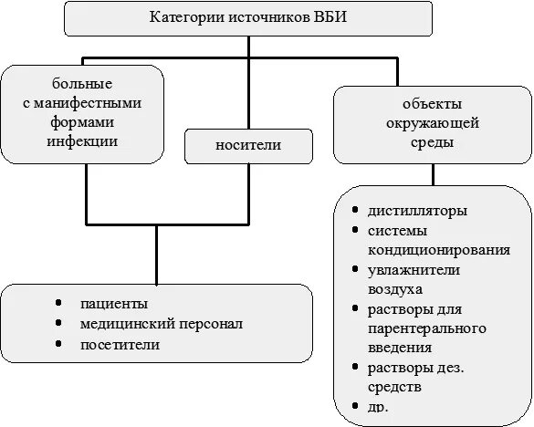 Характеристика источников инфекц. Категории источников возбудителя инфекции. Категория источника. Формы источников инфекции. Структурно логическая схема группы риска вби.