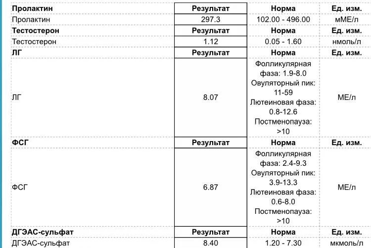 Пролактин на 5 день