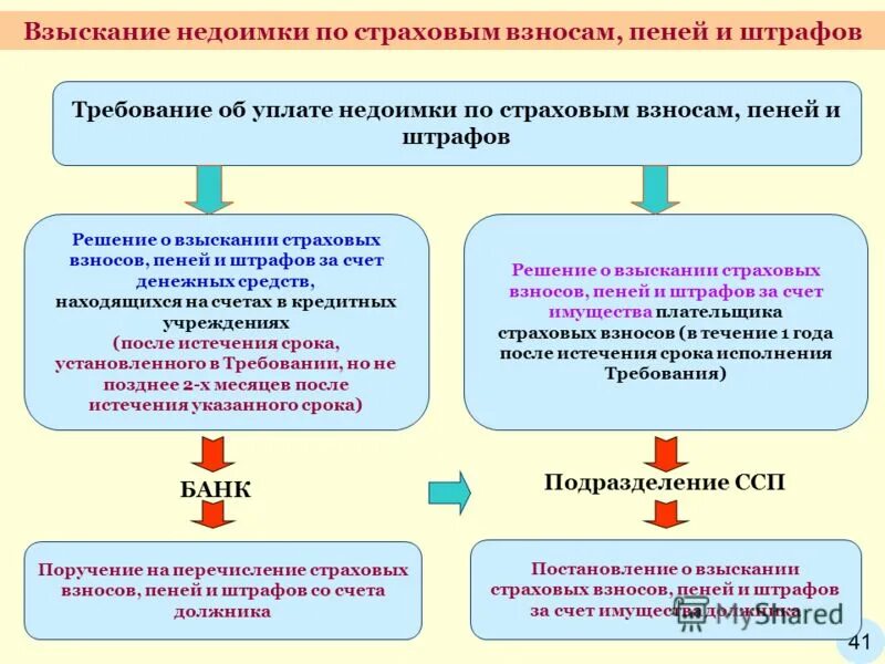 порядок уплаты страховых взносов. заявление на возврат излишне уплаченных страховых взносов образец. заявление в пфр об уплате страховых взносов. кбк страховых взносов в 2022 году. требование об уплате налога.