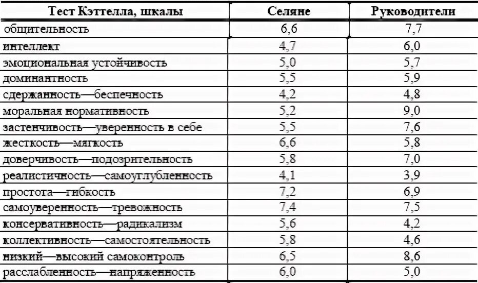 Шкала шизоидности норма. 6 Форм теста Кэттелла.