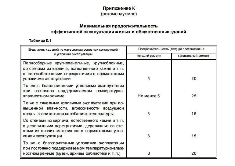 Срок службы проводки. Нормативный срок зданий, эксплуатации зданий и сооружений. Срок эксплуатации производственных зданий и сооружений СНИП. Срок службы конструктивных элементов здания и оборудования. Срок службы жилых домов.