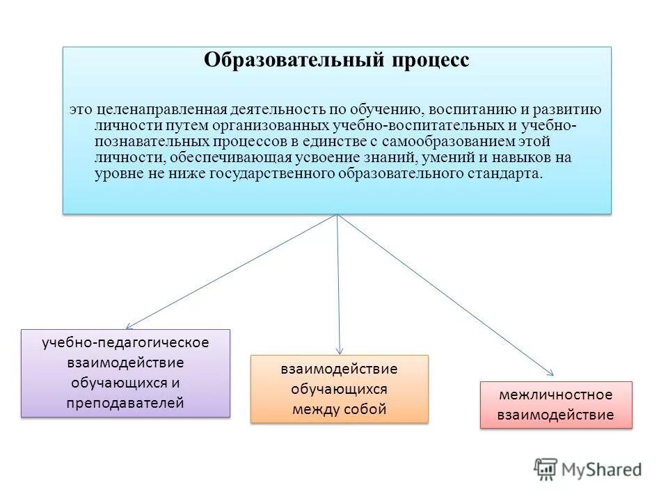 Выберите верное определение образовательного процесса. Выберите верное определение образовательного процесса