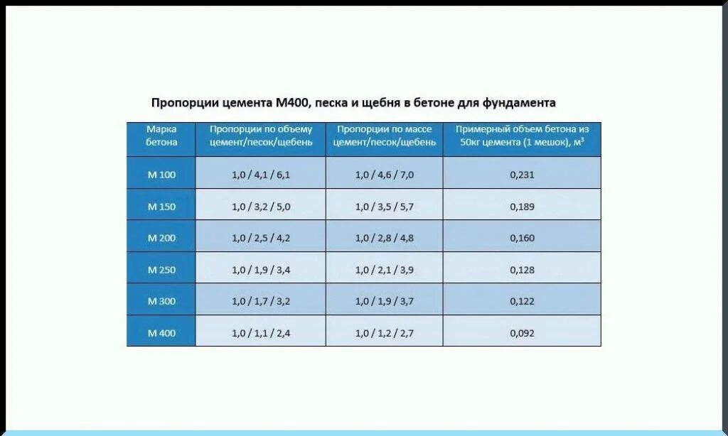 Начатый цемент налила премировать. Раствор для бетона пропорции песка и цемента и щебня м 500. Раствор бетона с отсевом пропорции. Соотношение цемента и отсева для бетона м300. Цемент м400 пропорции для бетона.